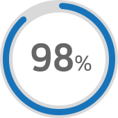 98%